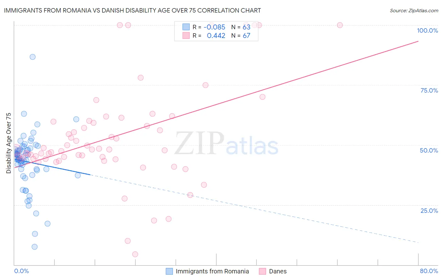 Immigrants from Romania vs Danish Disability Age Over 75