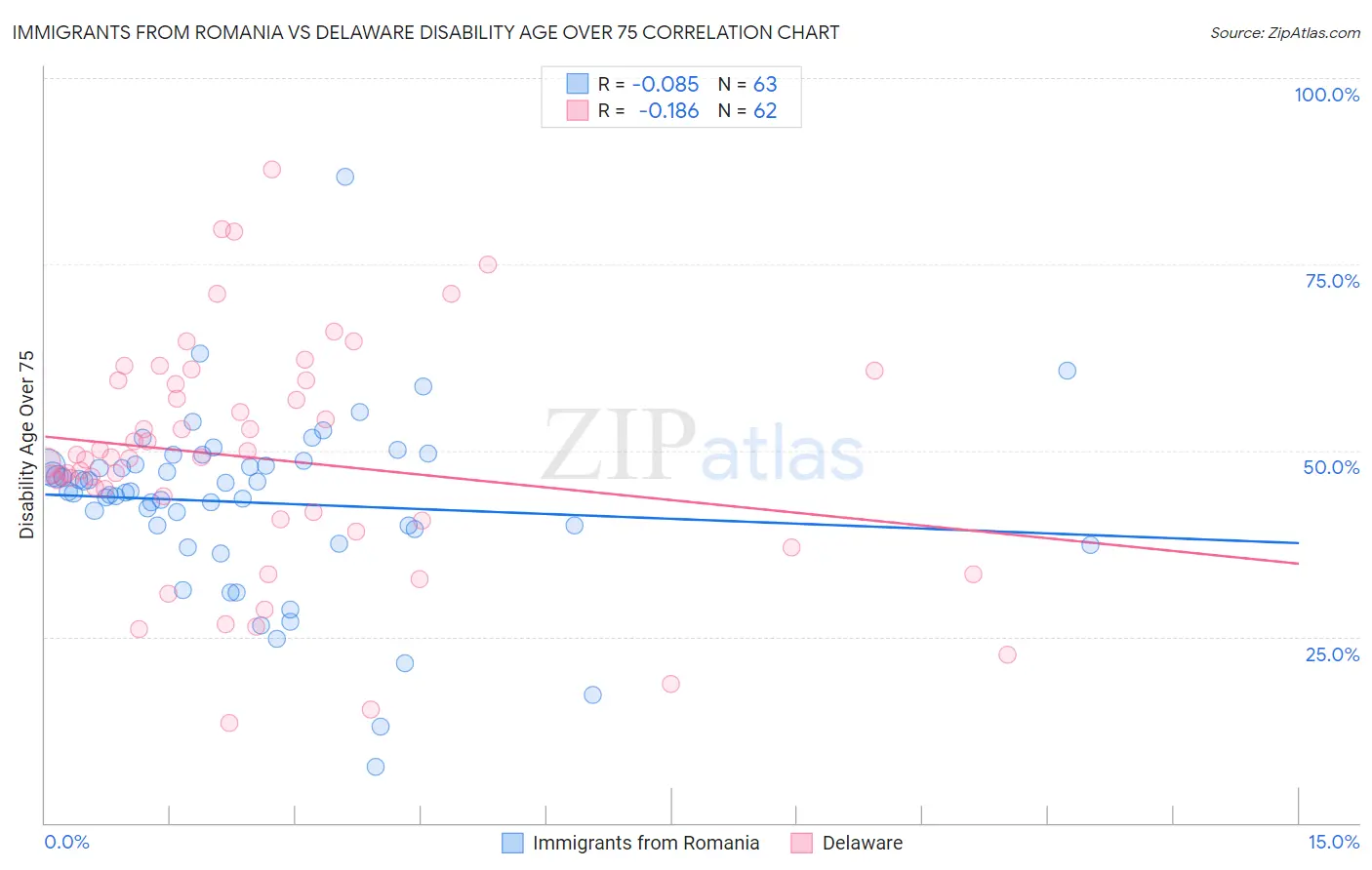 Immigrants from Romania vs Delaware Disability Age Over 75
