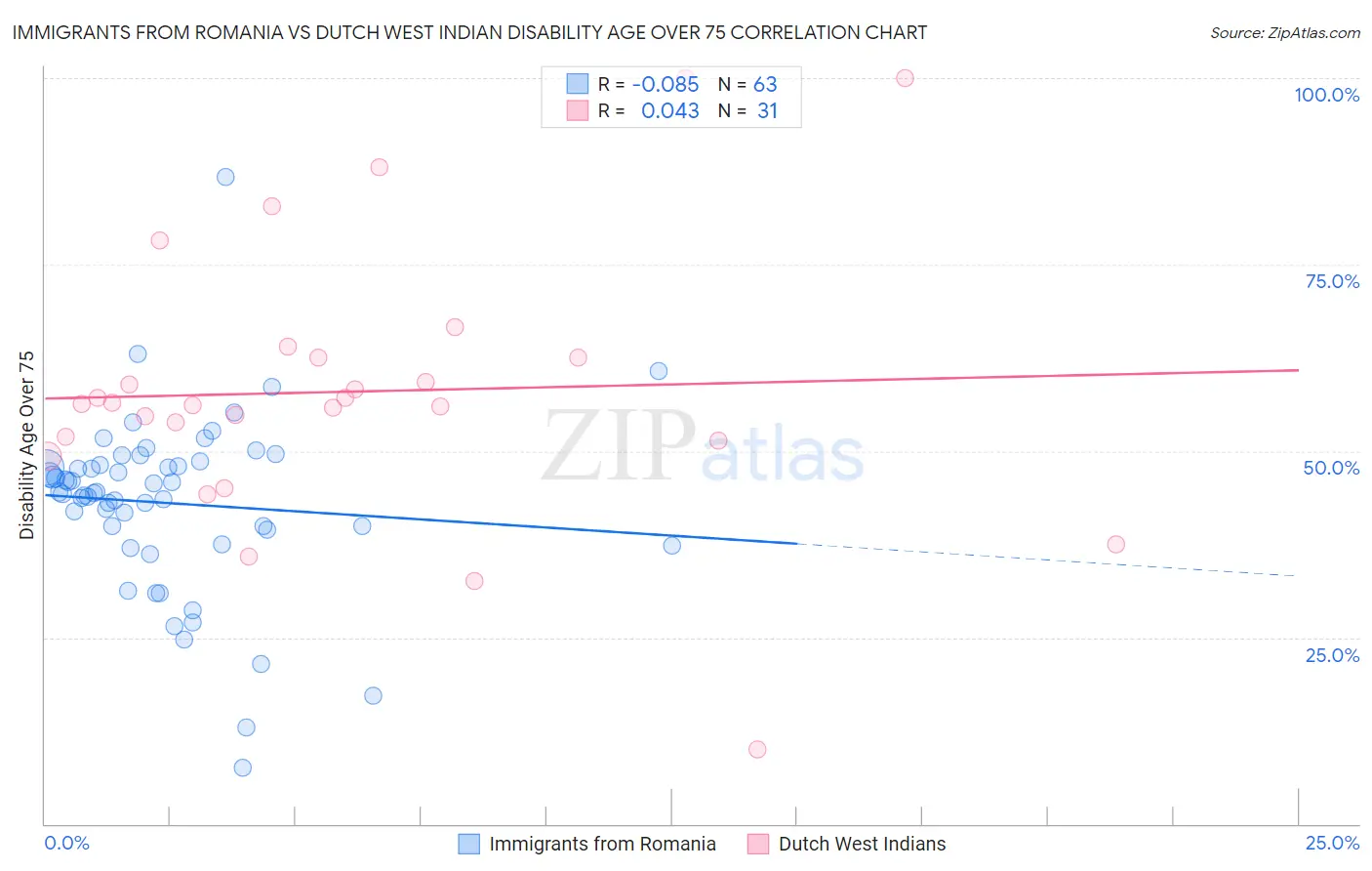 Immigrants from Romania vs Dutch West Indian Disability Age Over 75