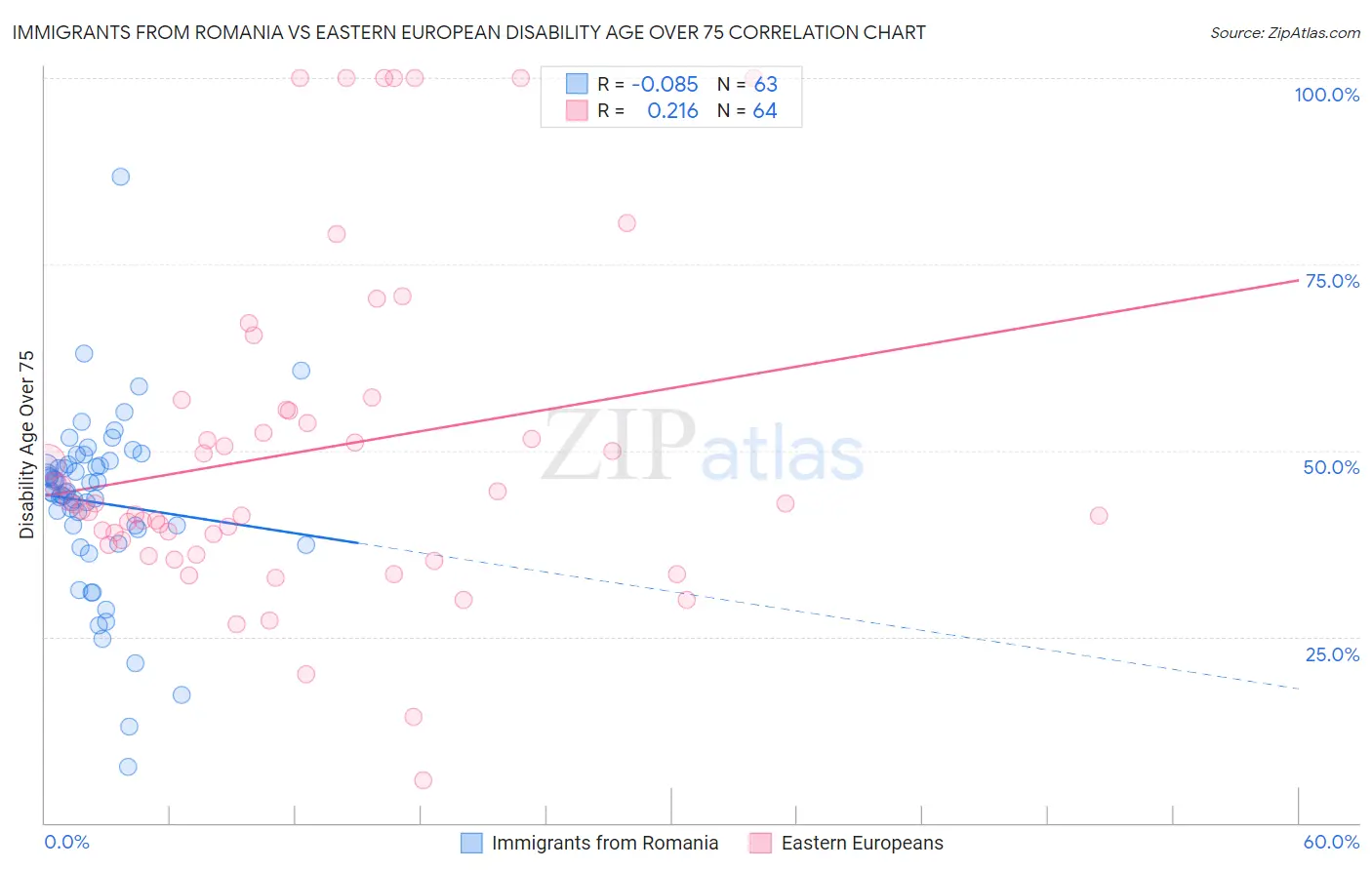 Immigrants from Romania vs Eastern European Disability Age Over 75