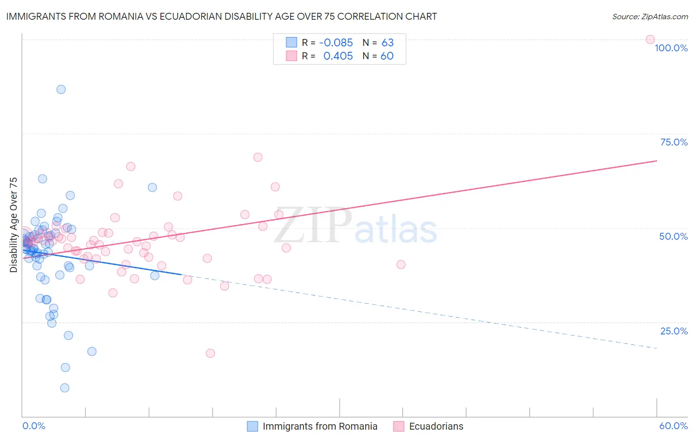Immigrants from Romania vs Ecuadorian Disability Age Over 75