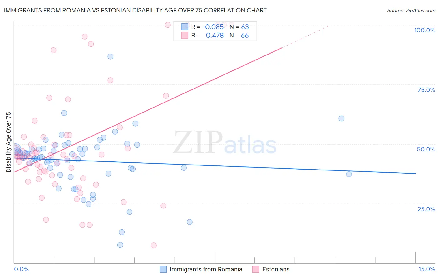 Immigrants from Romania vs Estonian Disability Age Over 75