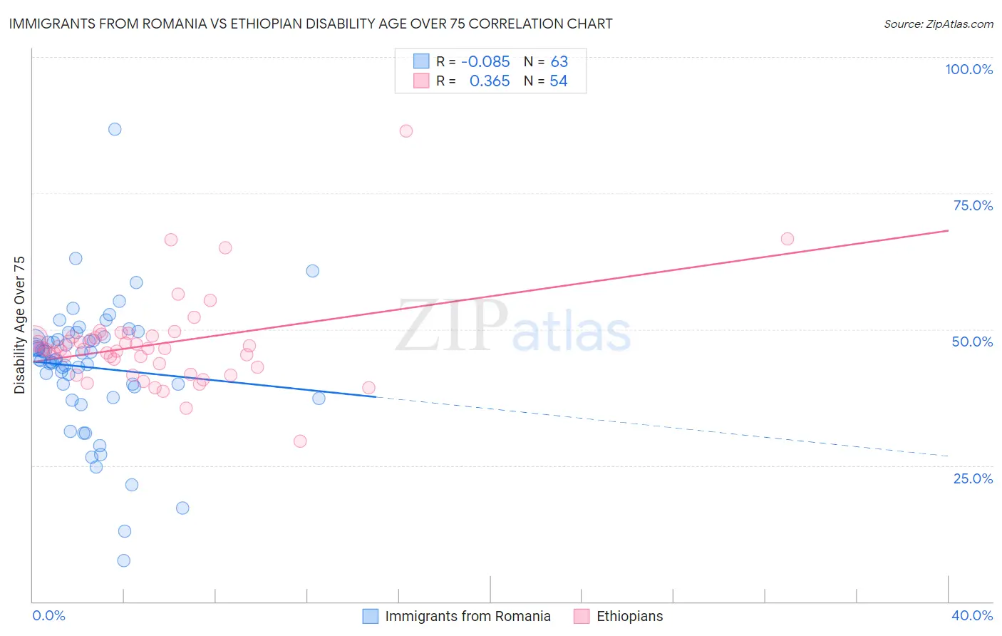 Immigrants from Romania vs Ethiopian Disability Age Over 75