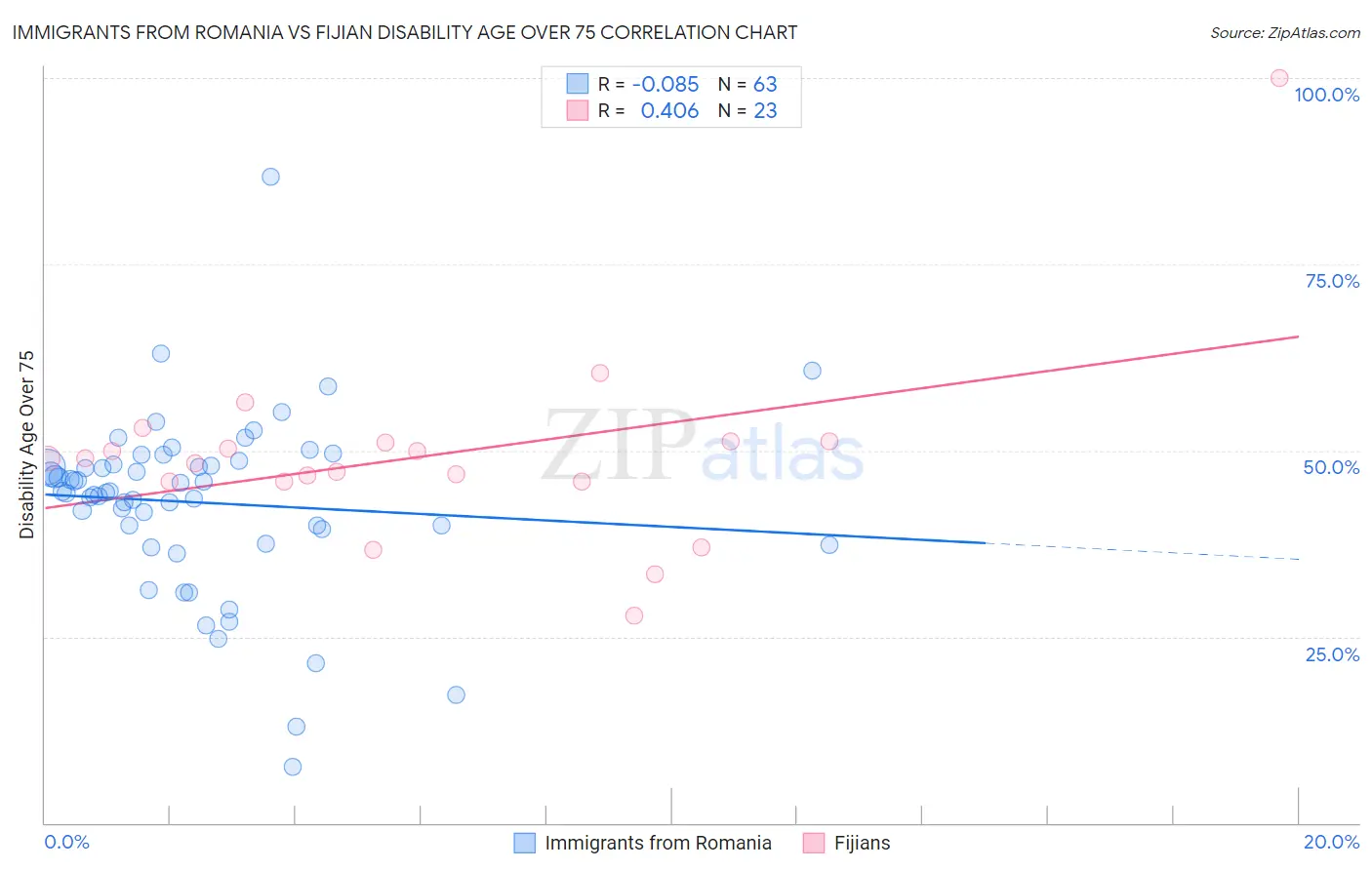 Immigrants from Romania vs Fijian Disability Age Over 75