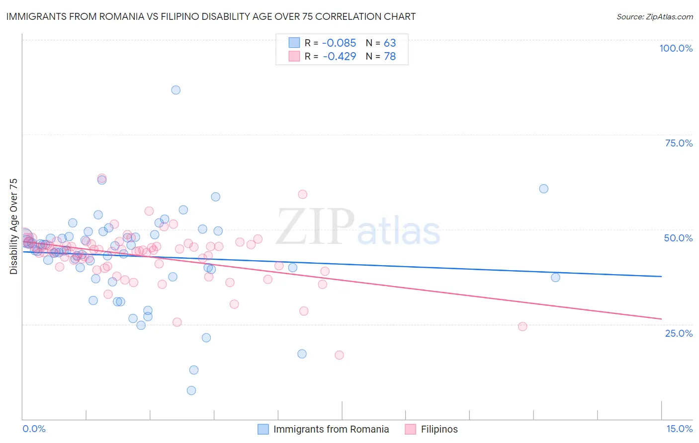 Immigrants from Romania vs Filipino Disability Age Over 75
