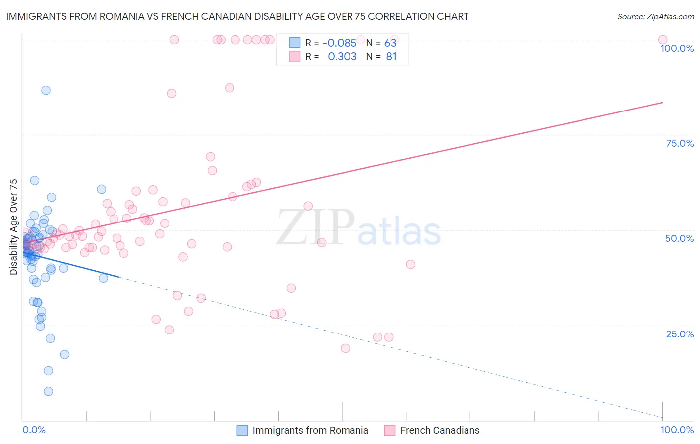 Immigrants from Romania vs French Canadian Disability Age Over 75