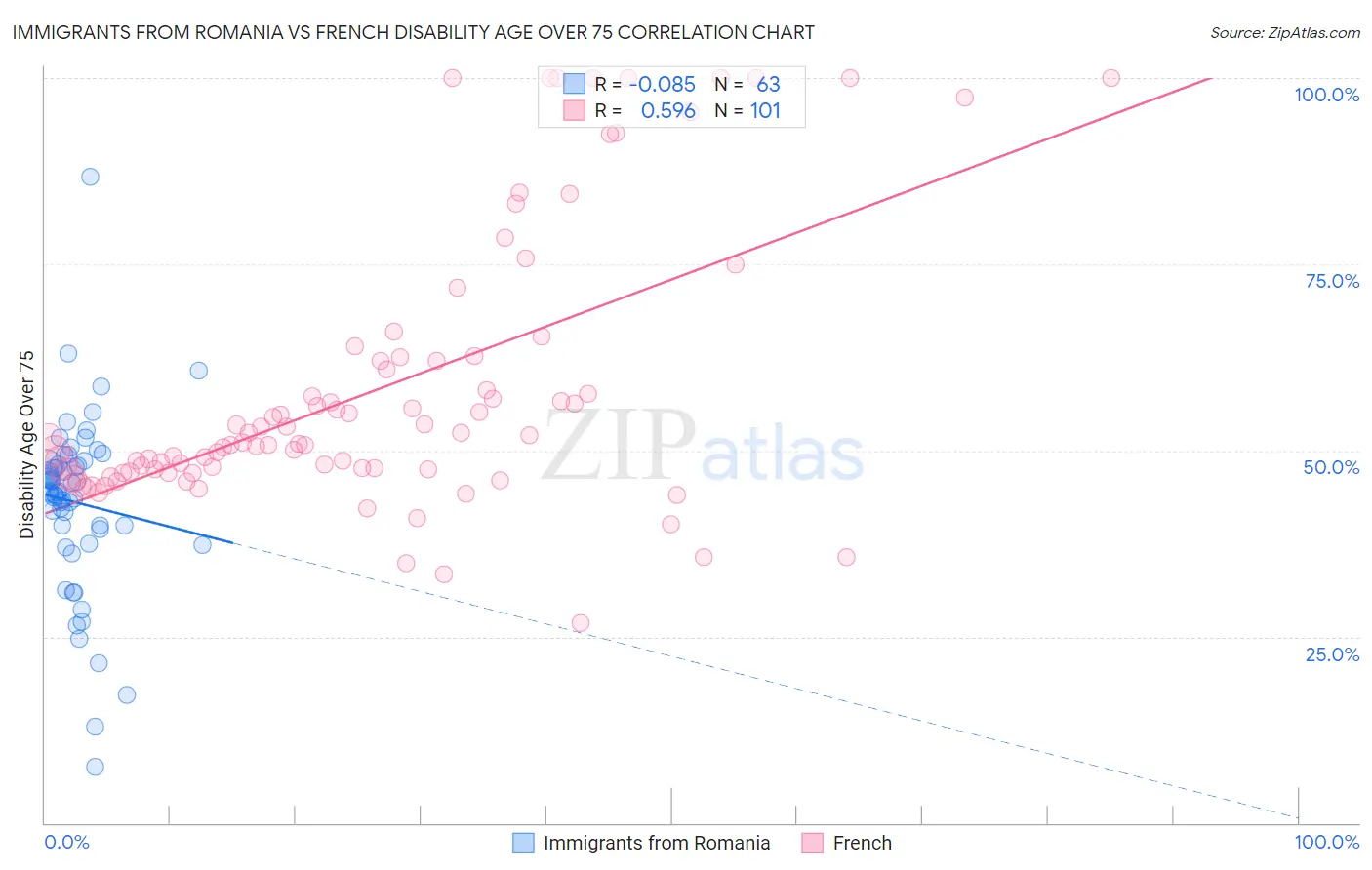 Immigrants from Romania vs French Disability Age Over 75