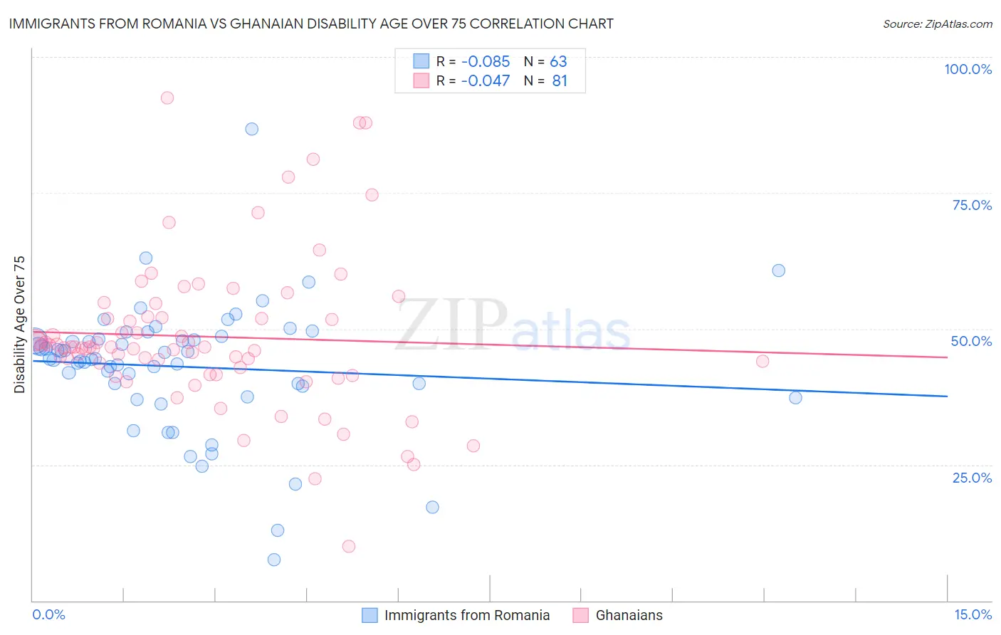 Immigrants from Romania vs Ghanaian Disability Age Over 75
