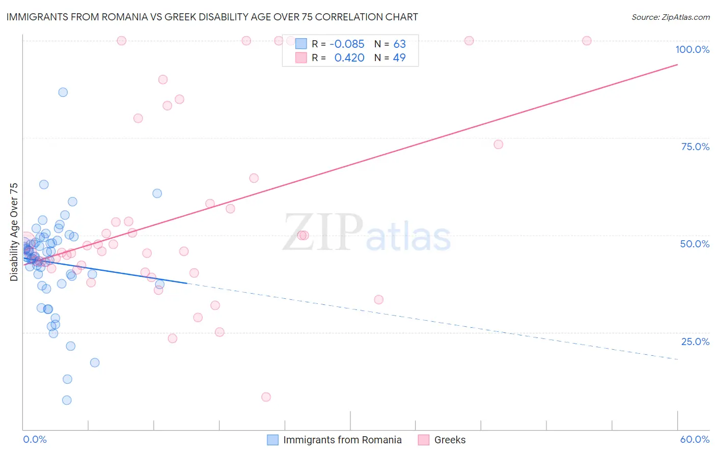 Immigrants from Romania vs Greek Disability Age Over 75
