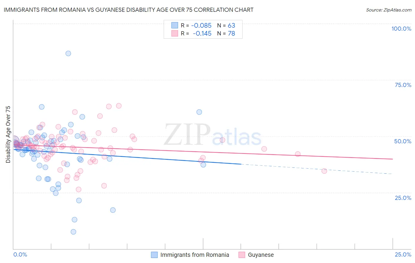 Immigrants from Romania vs Guyanese Disability Age Over 75