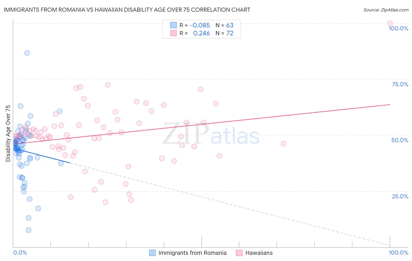 Immigrants from Romania vs Hawaiian Disability Age Over 75