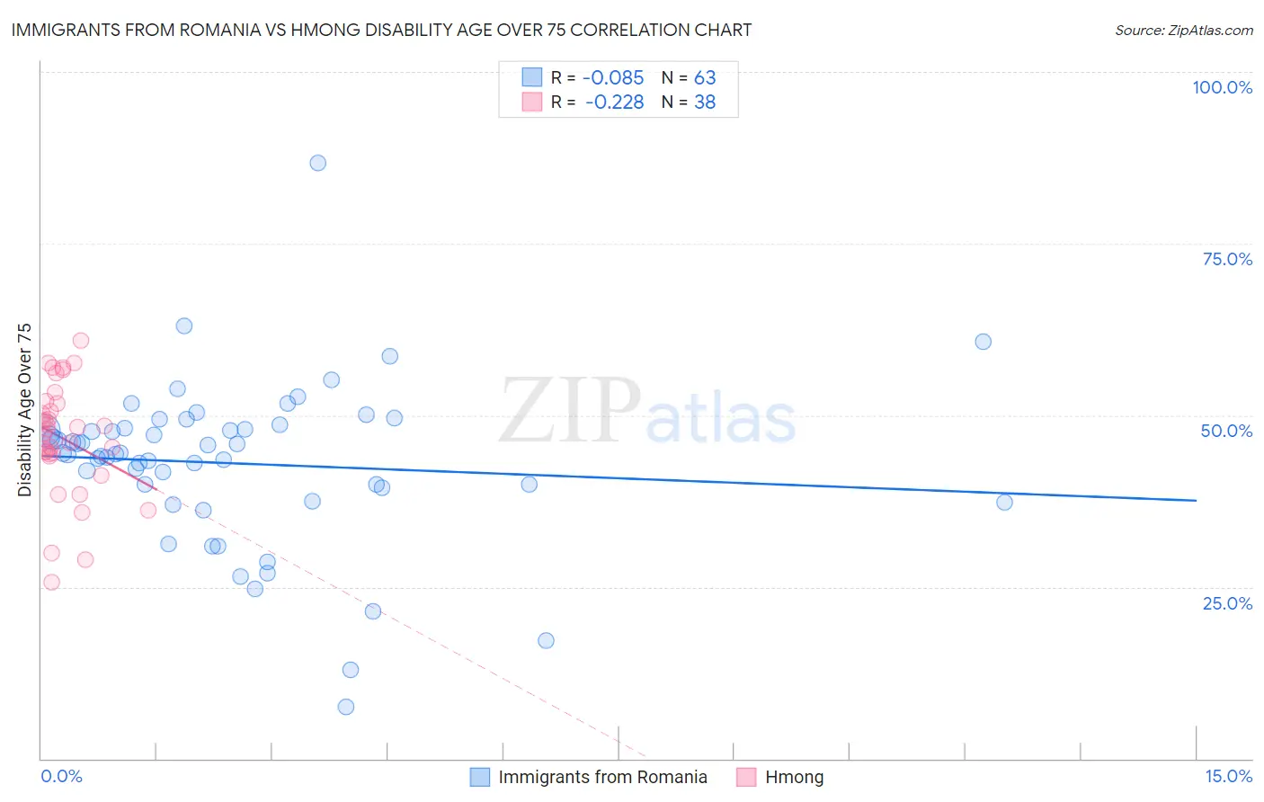 Immigrants from Romania vs Hmong Disability Age Over 75