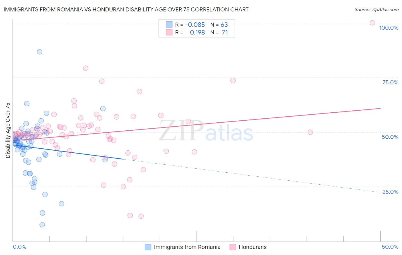 Immigrants from Romania vs Honduran Disability Age Over 75