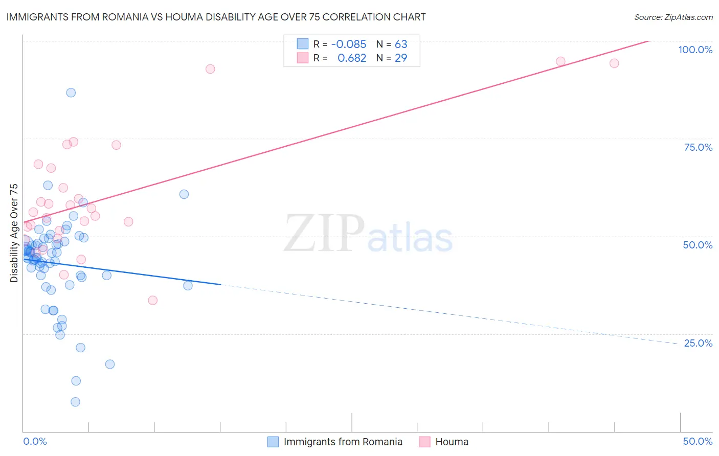 Immigrants from Romania vs Houma Disability Age Over 75