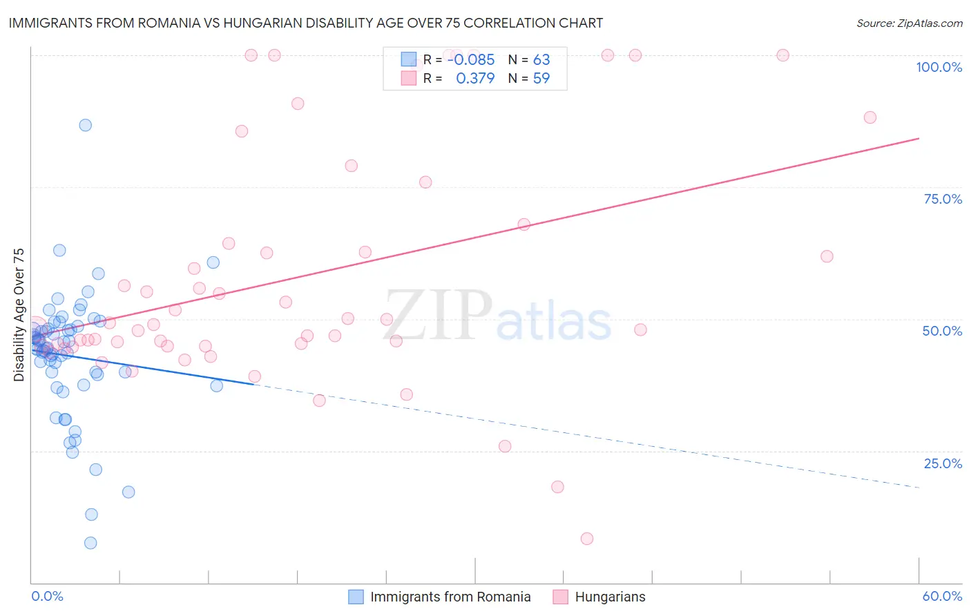 Immigrants from Romania vs Hungarian Disability Age Over 75