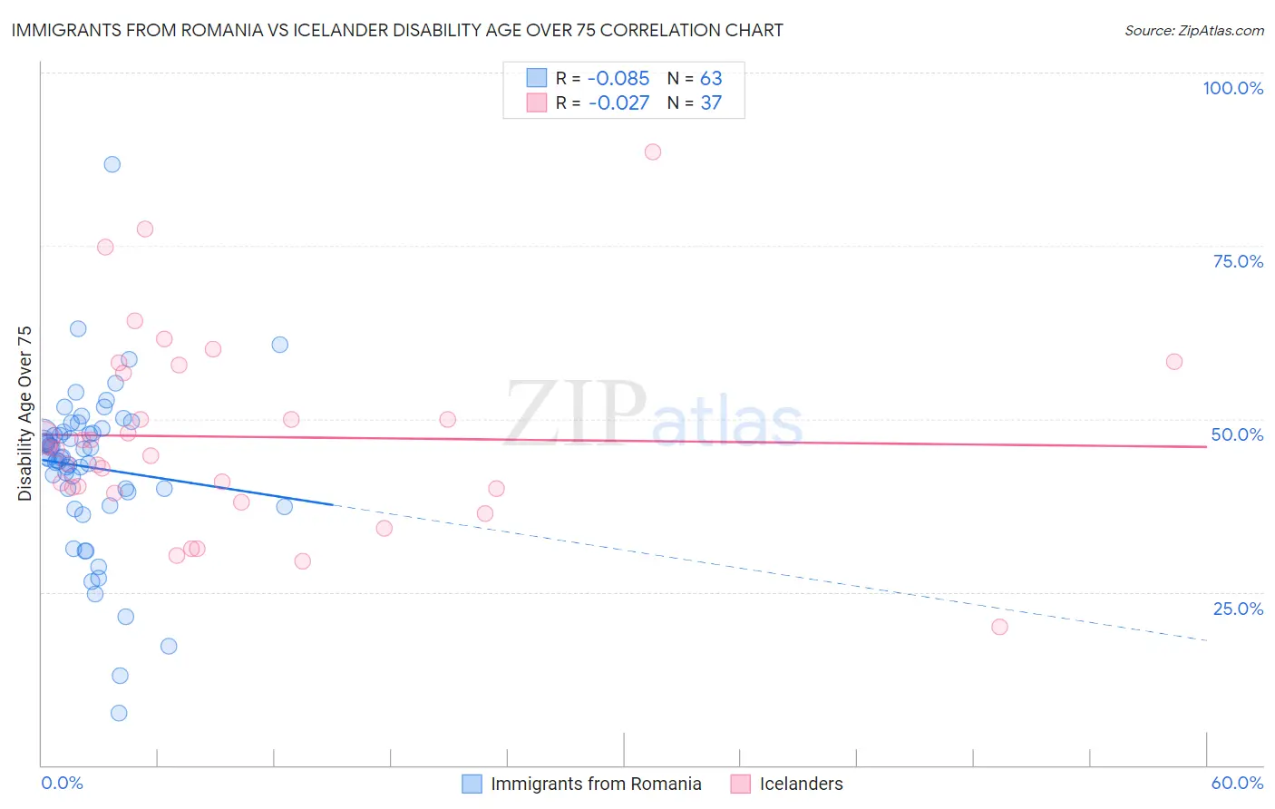 Immigrants from Romania vs Icelander Disability Age Over 75
