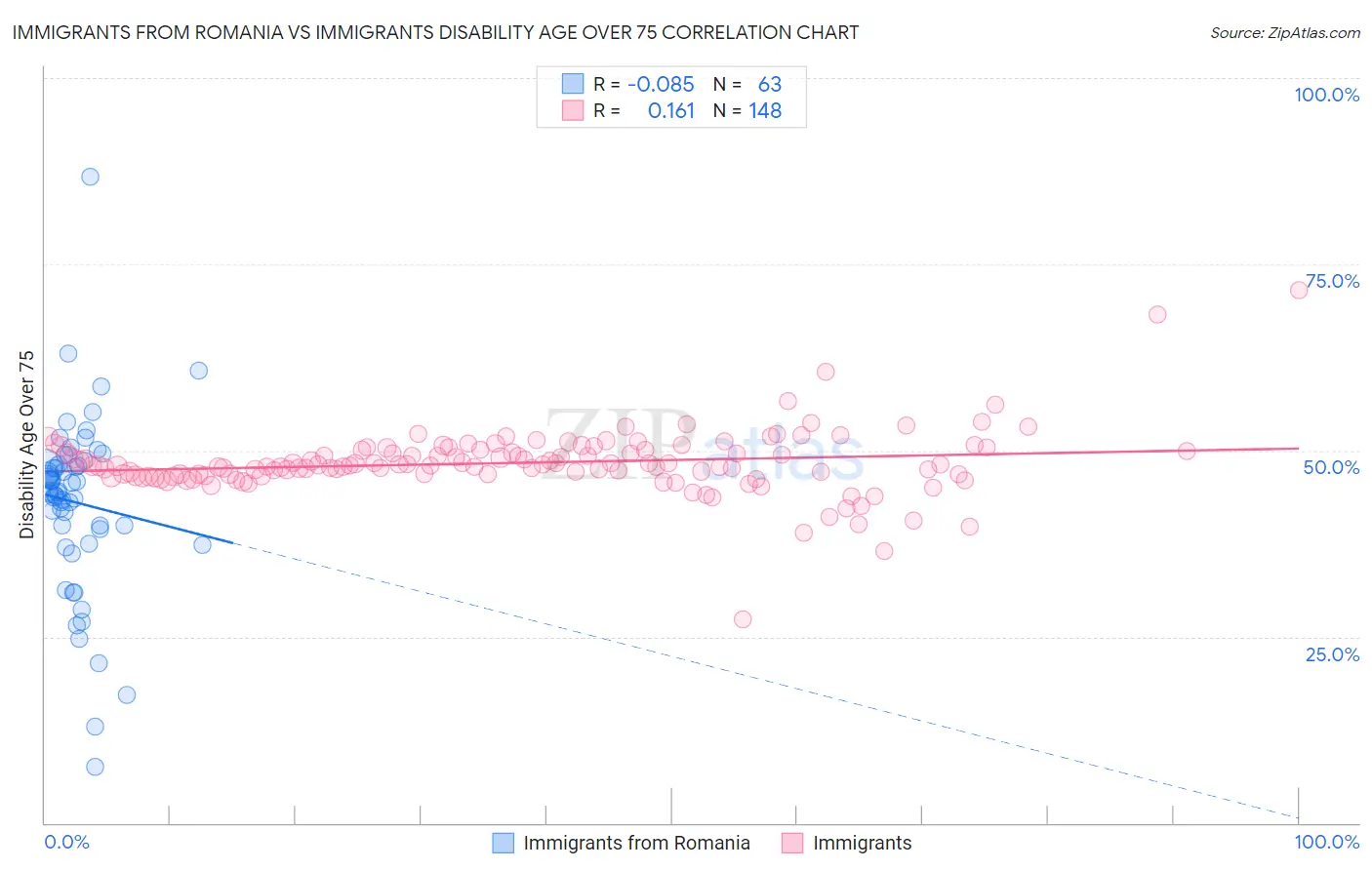 Immigrants from Romania vs Immigrants Disability Age Over 75