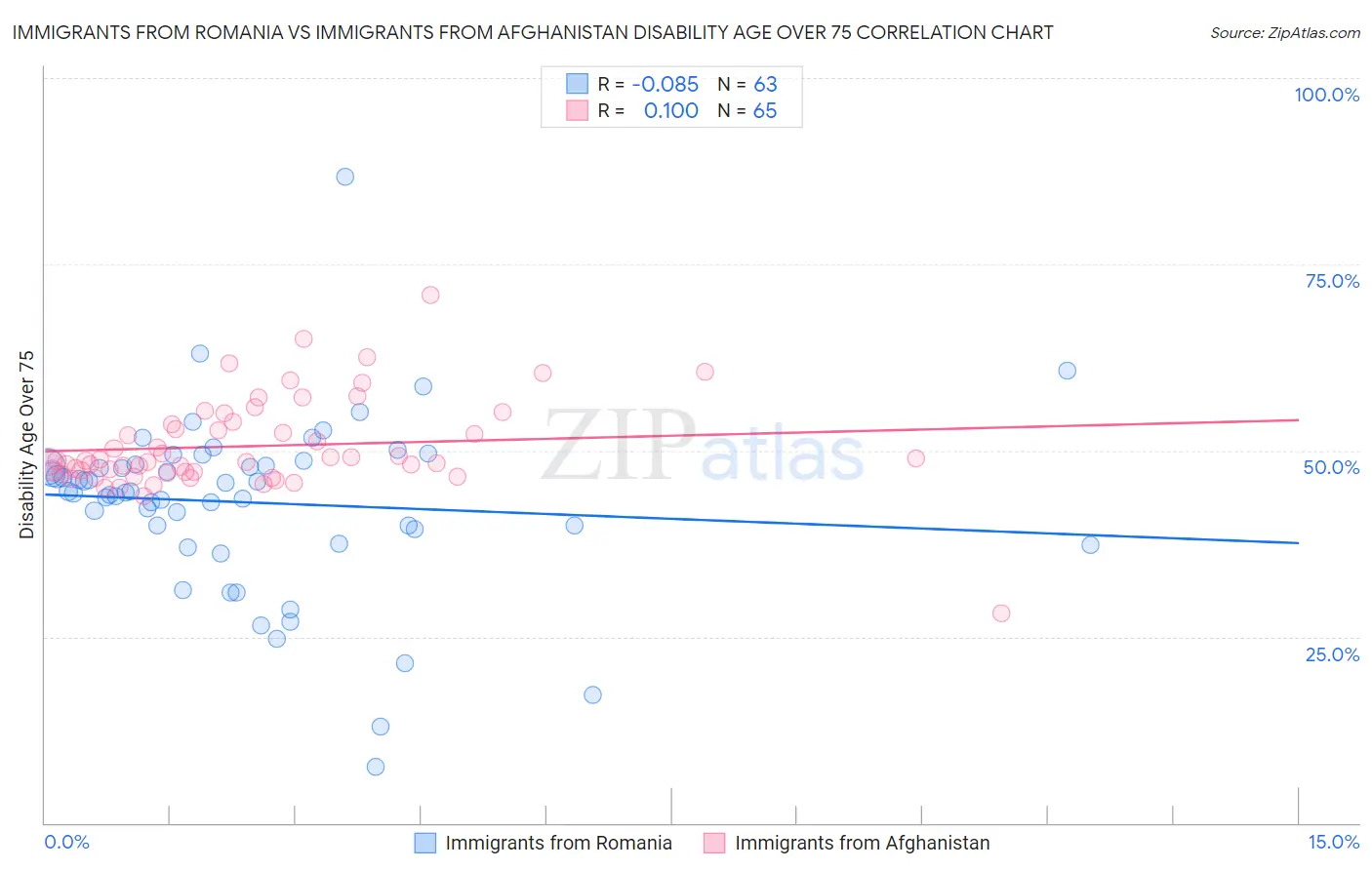 Immigrants from Romania vs Immigrants from Afghanistan Disability Age Over 75