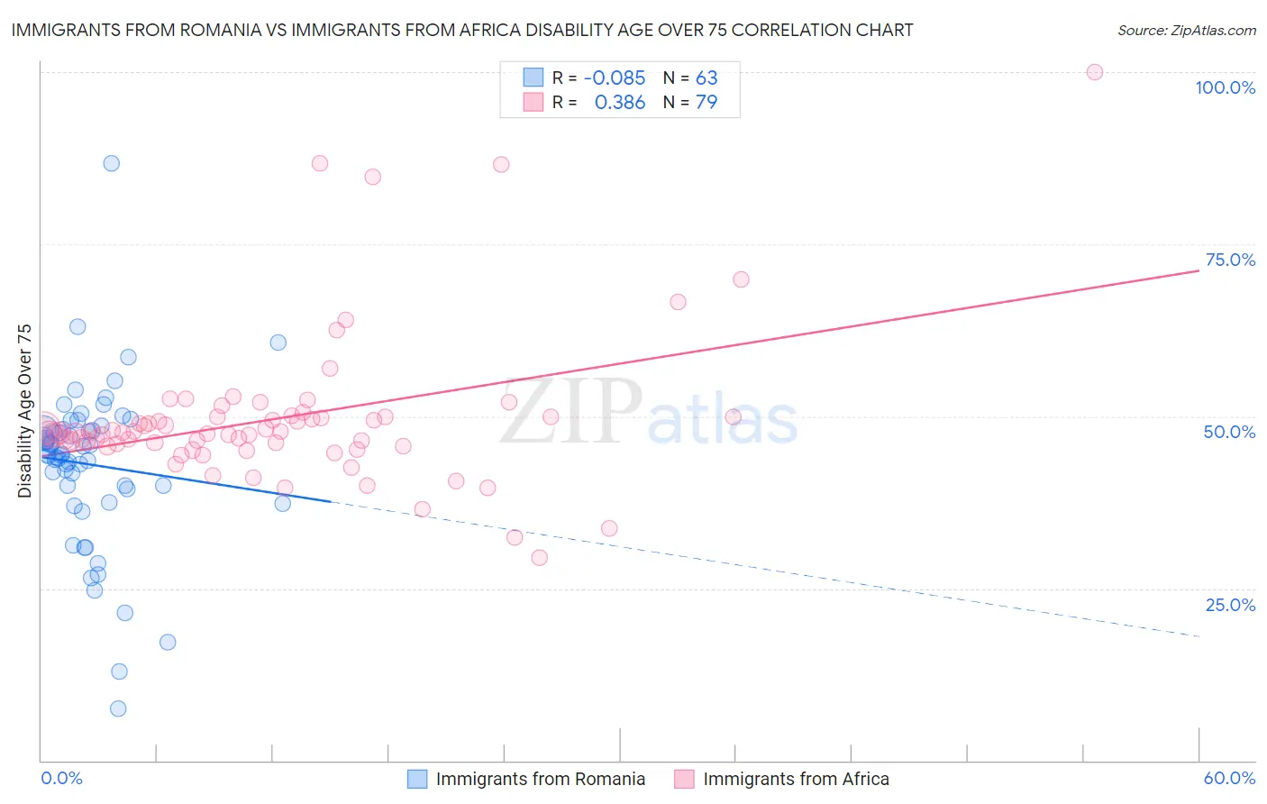 Immigrants from Romania vs Immigrants from Africa Disability Age Over 75