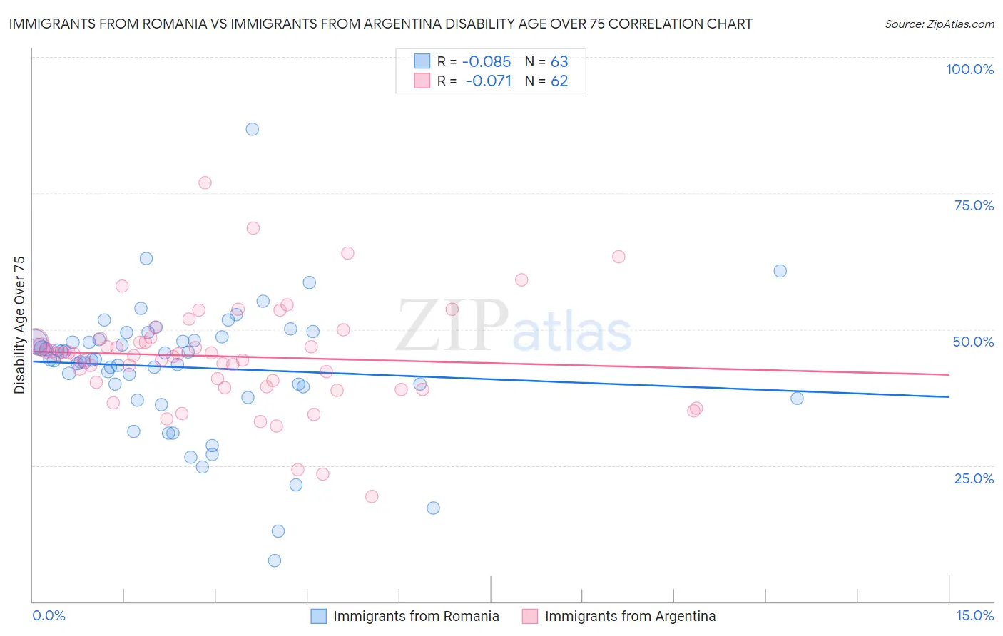 Immigrants from Romania vs Immigrants from Argentina Disability Age Over 75