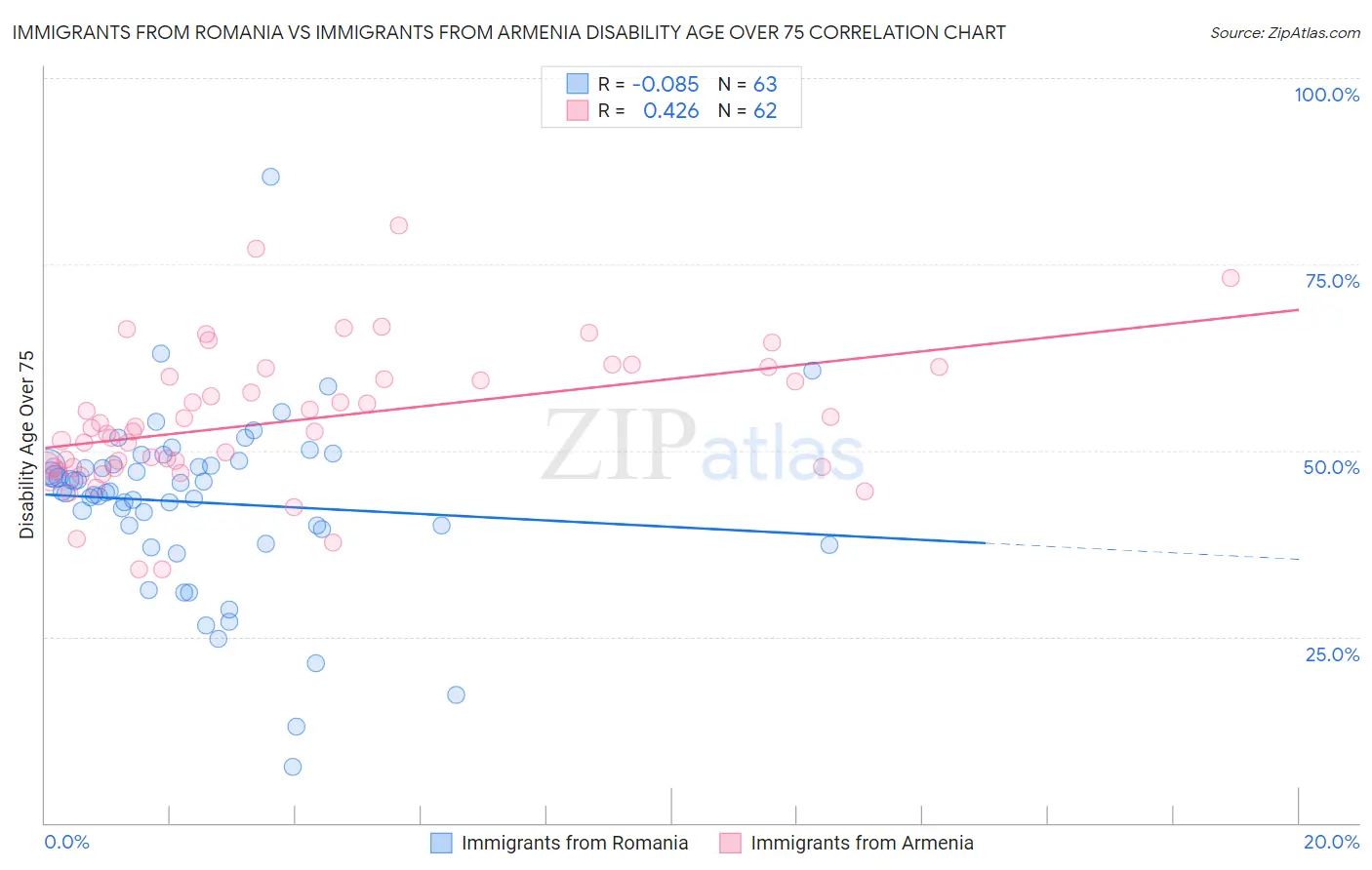 Immigrants from Romania vs Immigrants from Armenia Disability Age Over 75