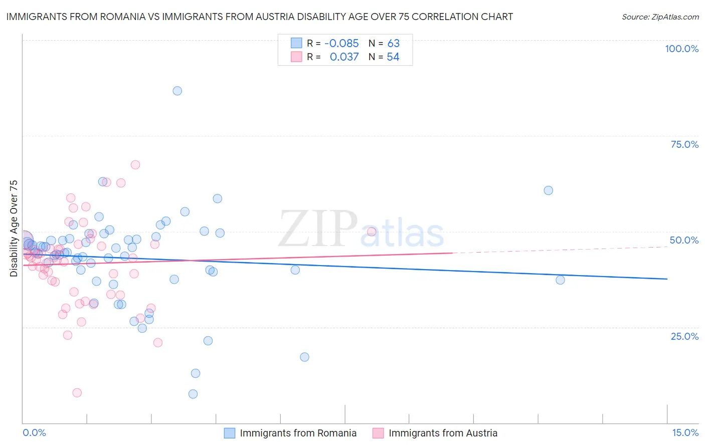 Immigrants from Romania vs Immigrants from Austria Disability Age Over 75