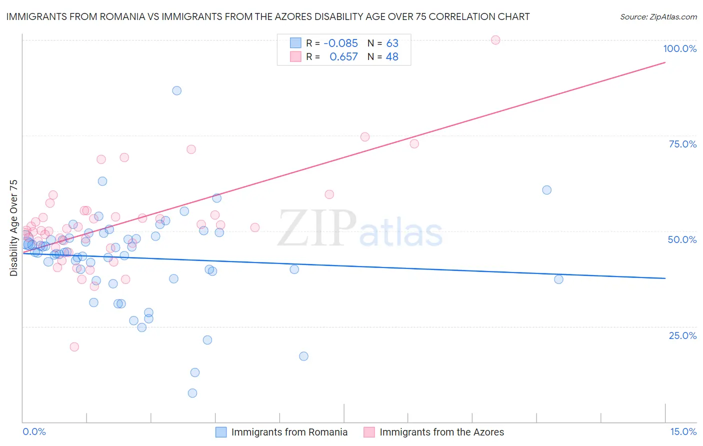 Immigrants from Romania vs Immigrants from the Azores Disability Age Over 75