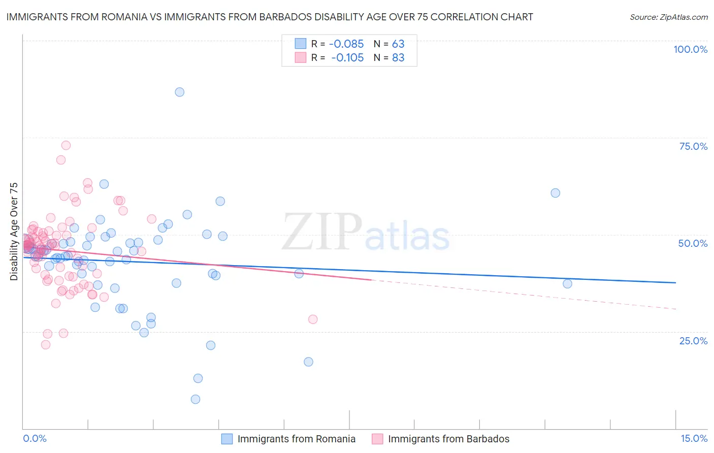 Immigrants from Romania vs Immigrants from Barbados Disability Age Over 75