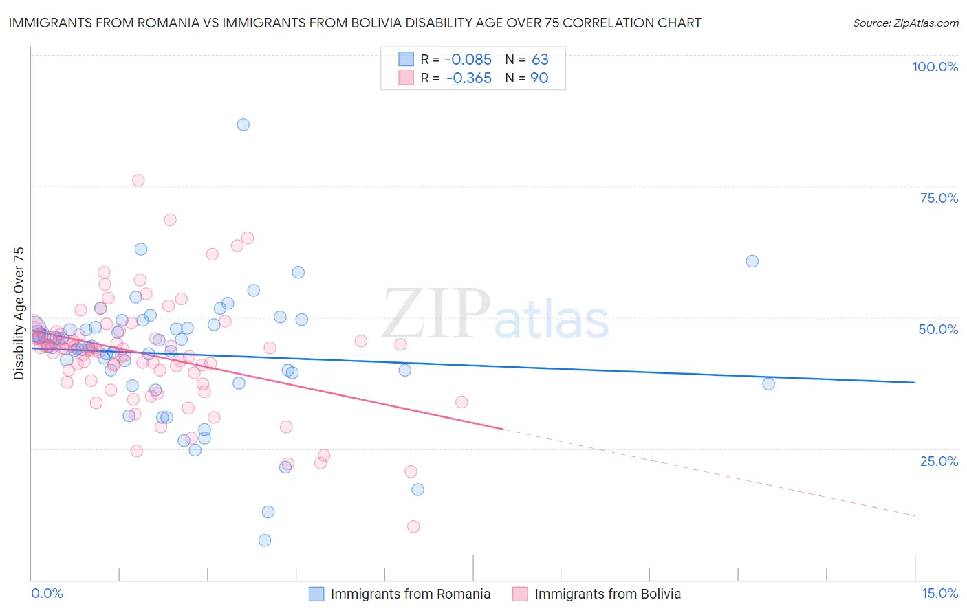 Immigrants from Romania vs Immigrants from Bolivia Disability Age Over 75