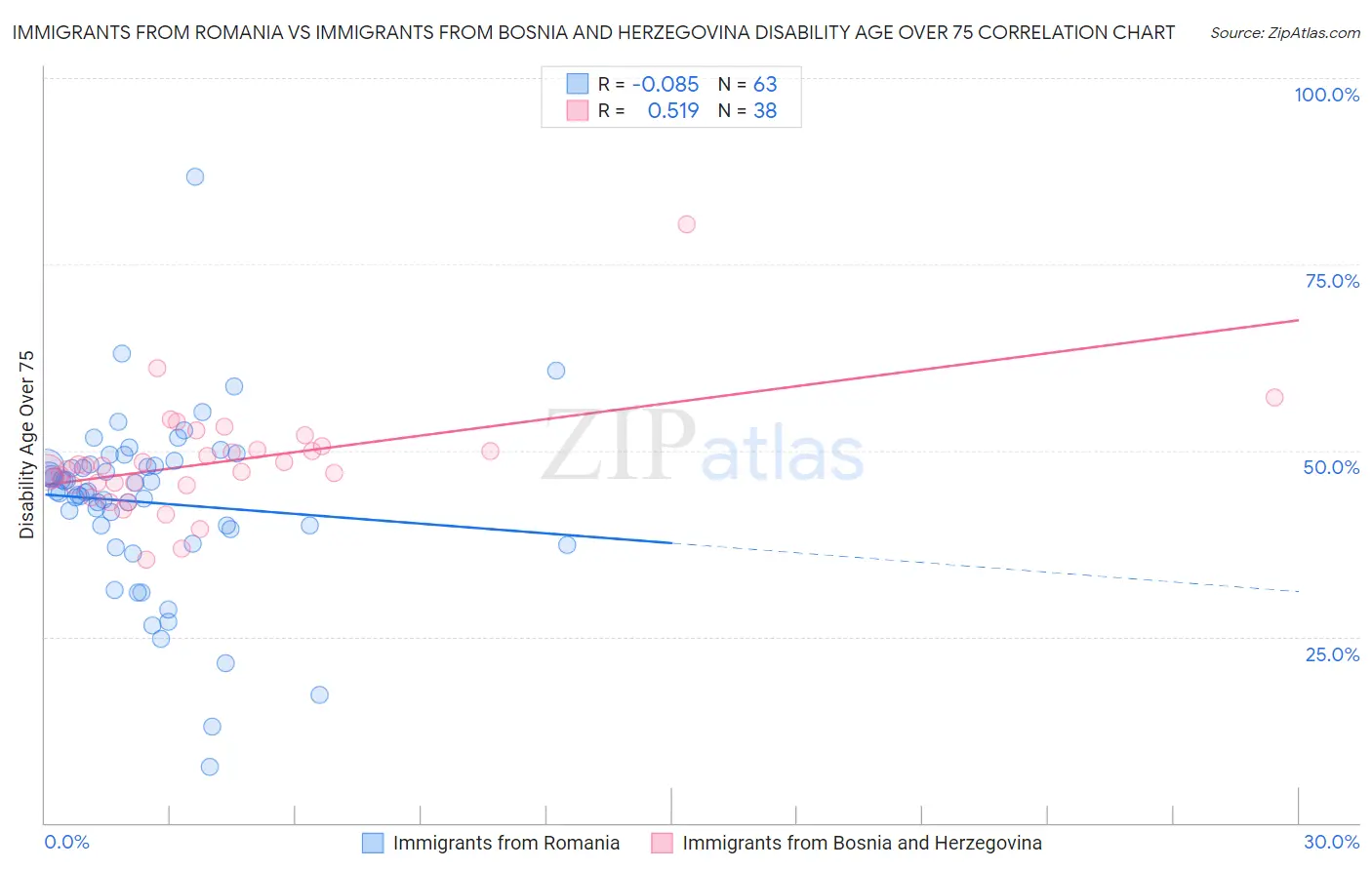 Immigrants from Romania vs Immigrants from Bosnia and Herzegovina Disability Age Over 75