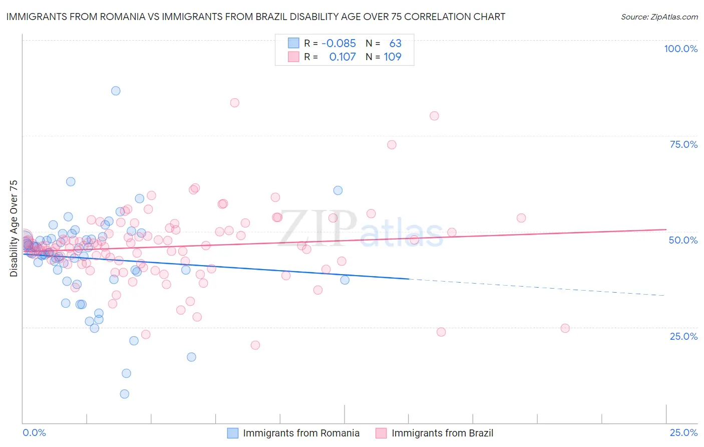 Immigrants from Romania vs Immigrants from Brazil Disability Age Over 75
