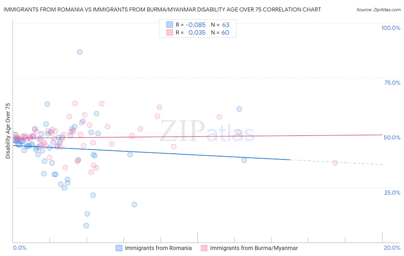 Immigrants from Romania vs Immigrants from Burma/Myanmar Disability Age Over 75