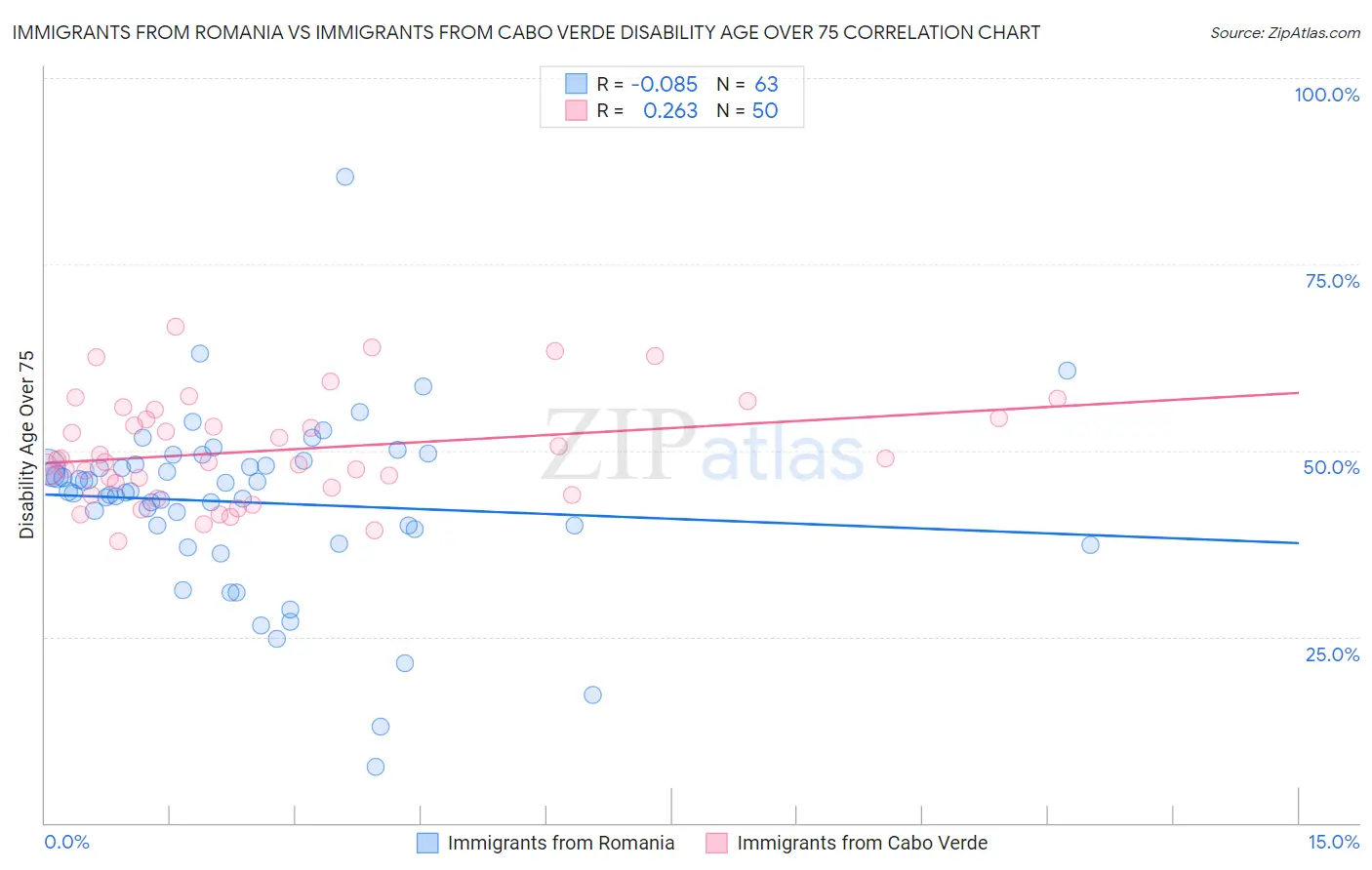 Immigrants from Romania vs Immigrants from Cabo Verde Disability Age Over 75