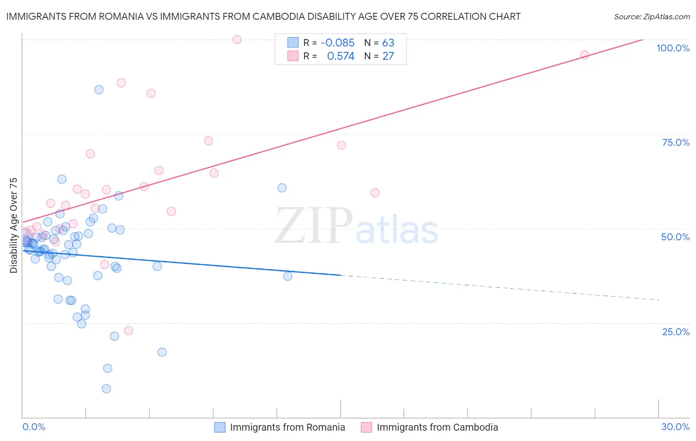 Immigrants from Romania vs Immigrants from Cambodia Disability Age Over 75