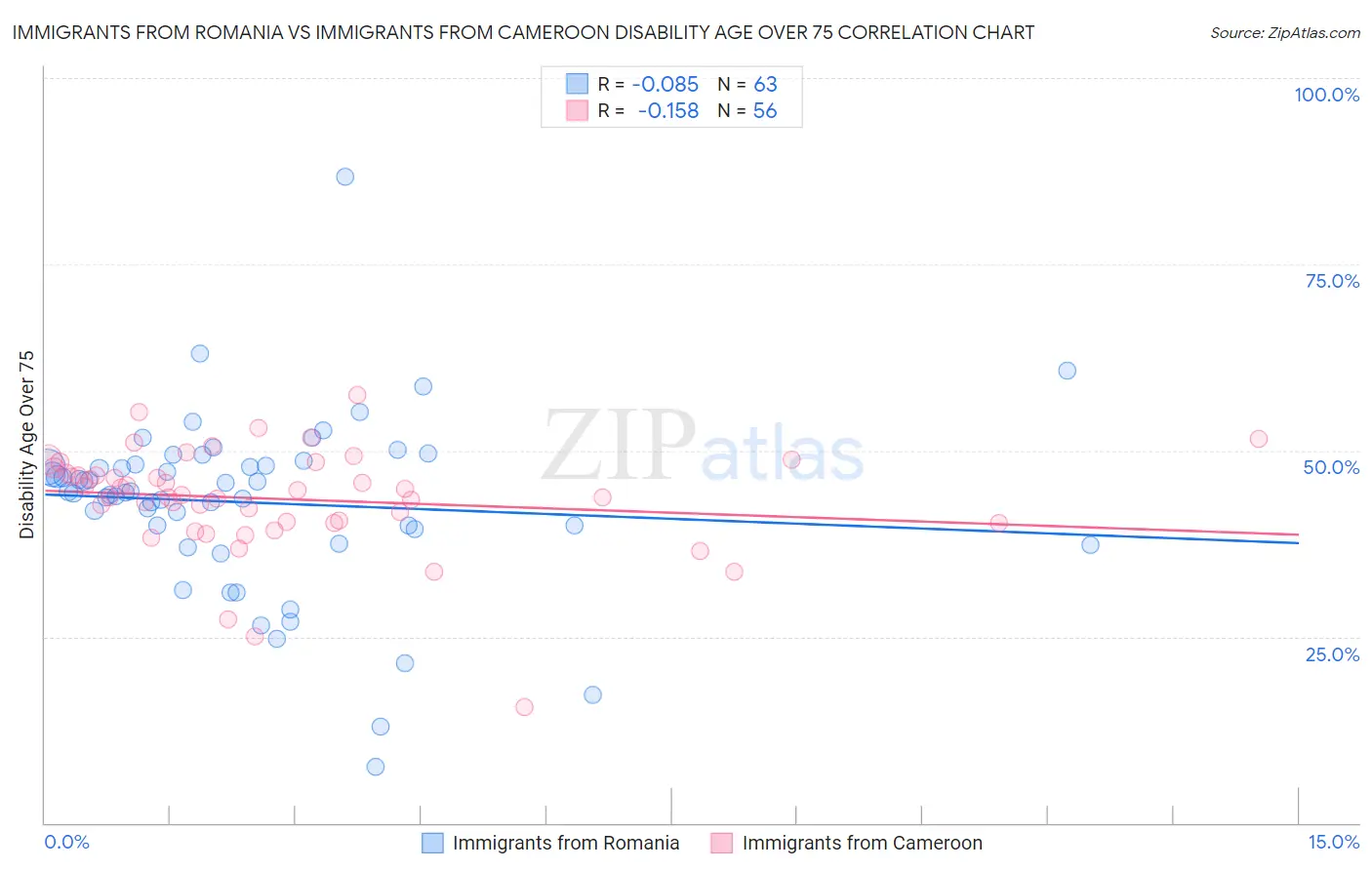 Immigrants from Romania vs Immigrants from Cameroon Disability Age Over 75