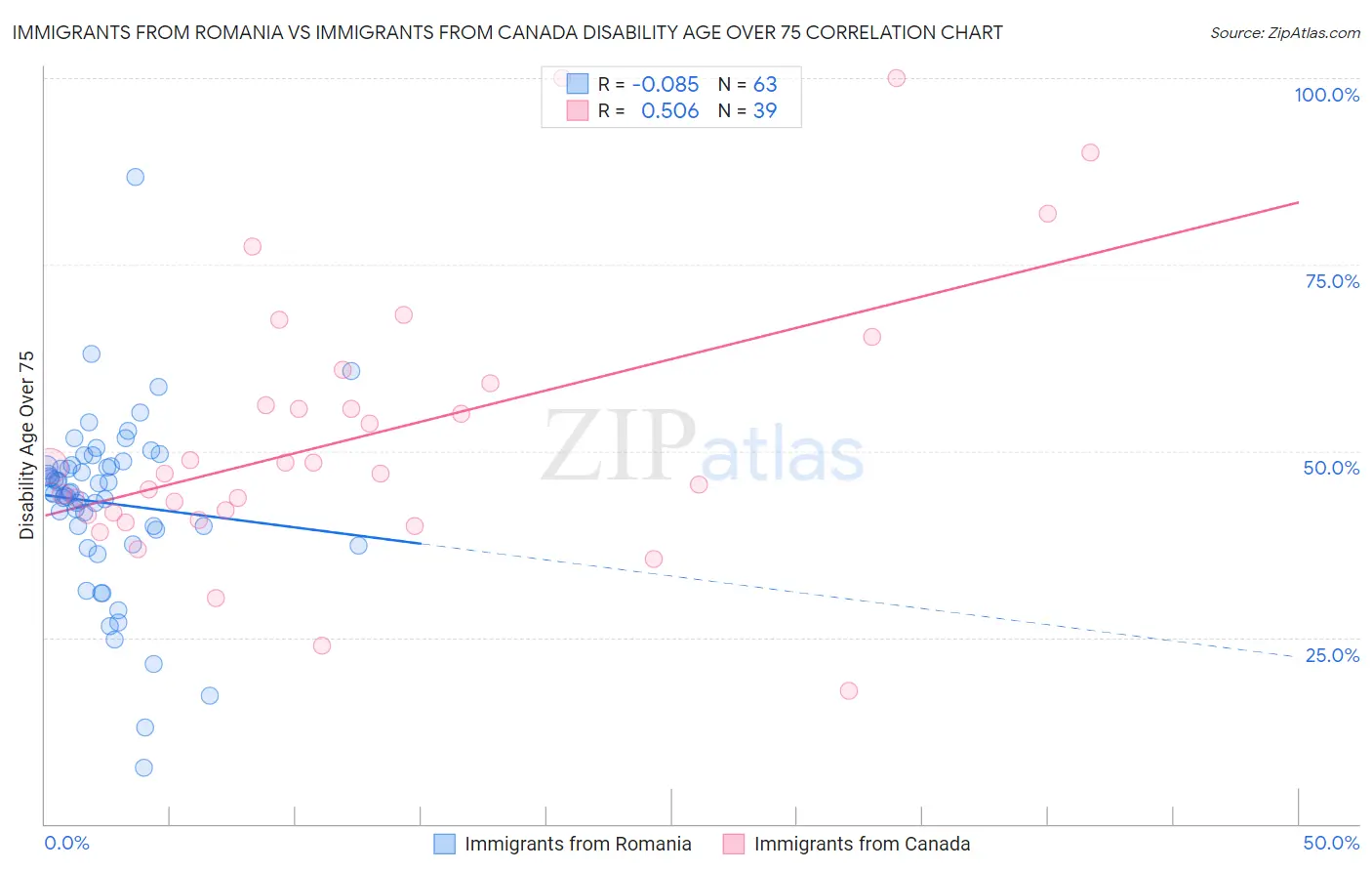 Immigrants from Romania vs Immigrants from Canada Disability Age Over 75