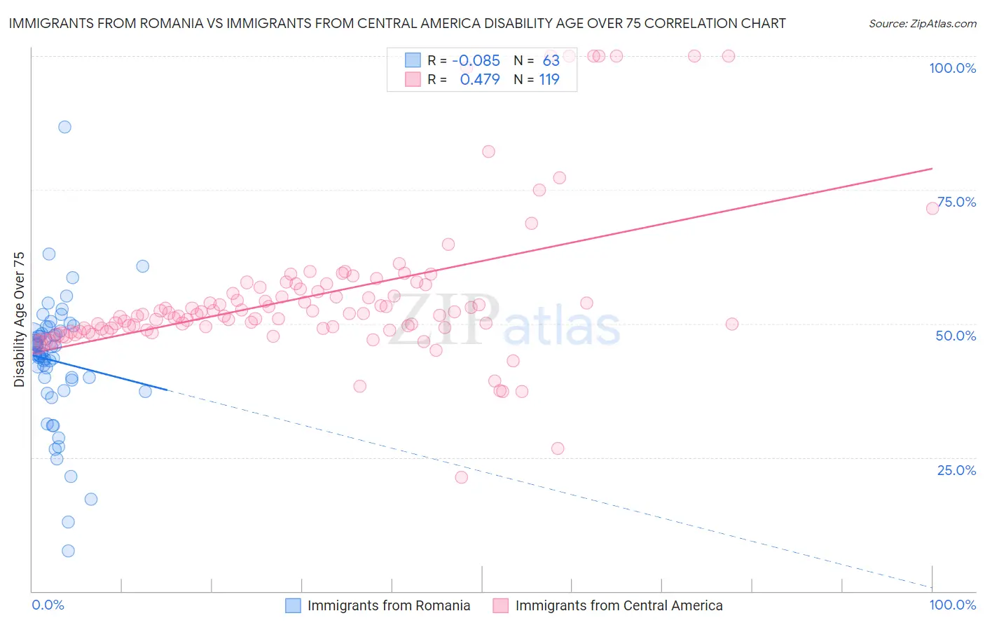 Immigrants from Romania vs Immigrants from Central America Disability Age Over 75