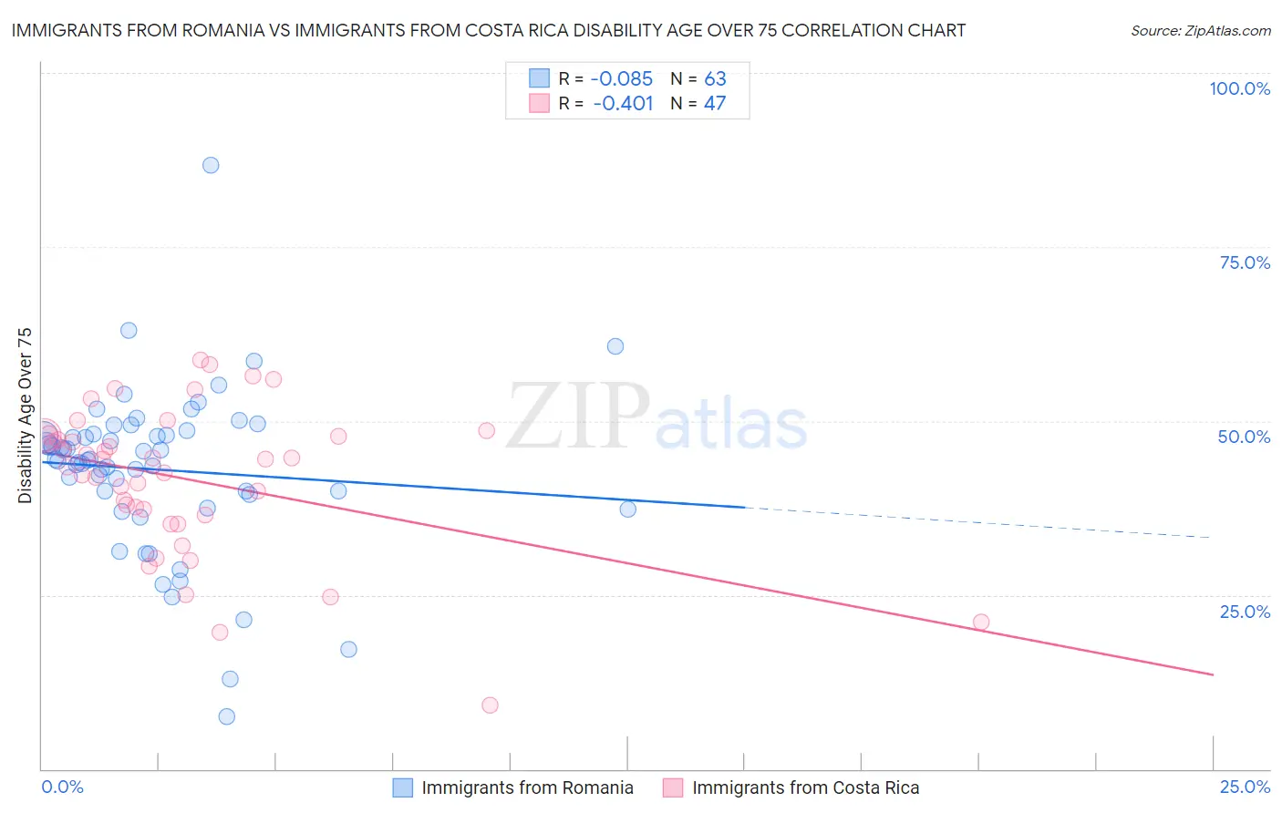 Immigrants from Romania vs Immigrants from Costa Rica Disability Age Over 75