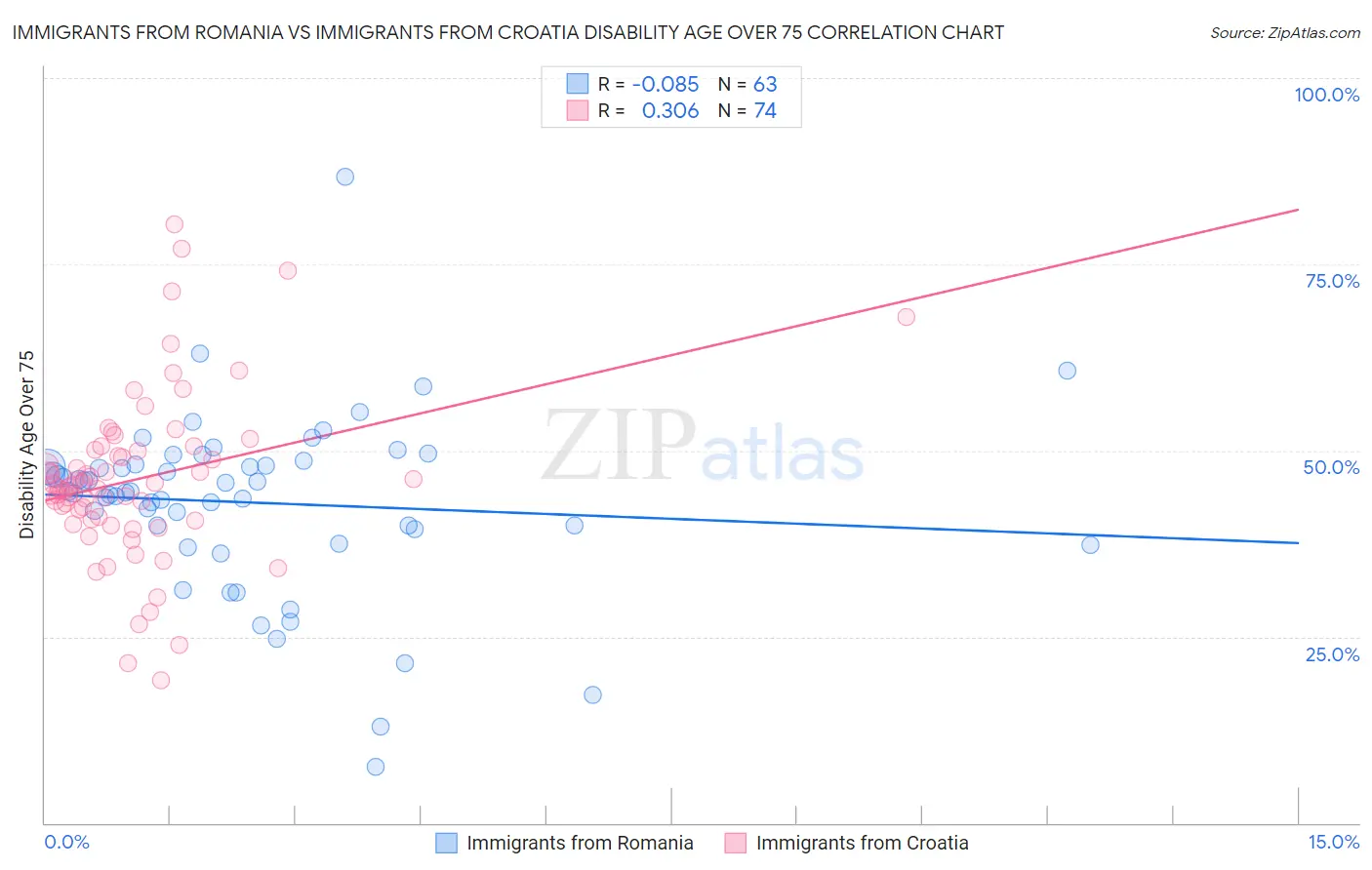Immigrants from Romania vs Immigrants from Croatia Disability Age Over 75