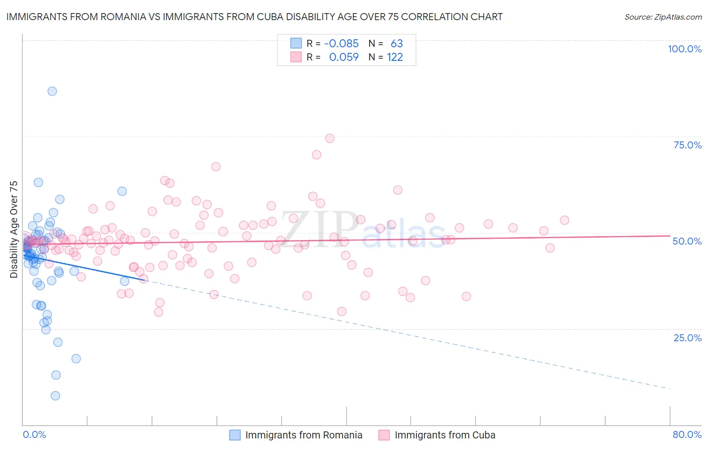 Immigrants from Romania vs Immigrants from Cuba Disability Age Over 75