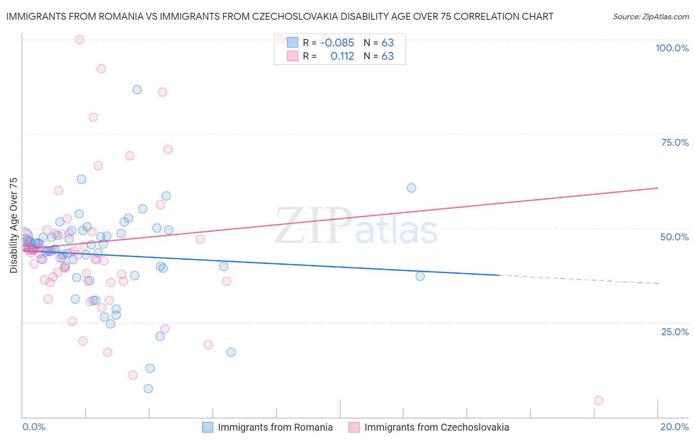 Immigrants from Romania vs Immigrants from Czechoslovakia Disability Age Over 75