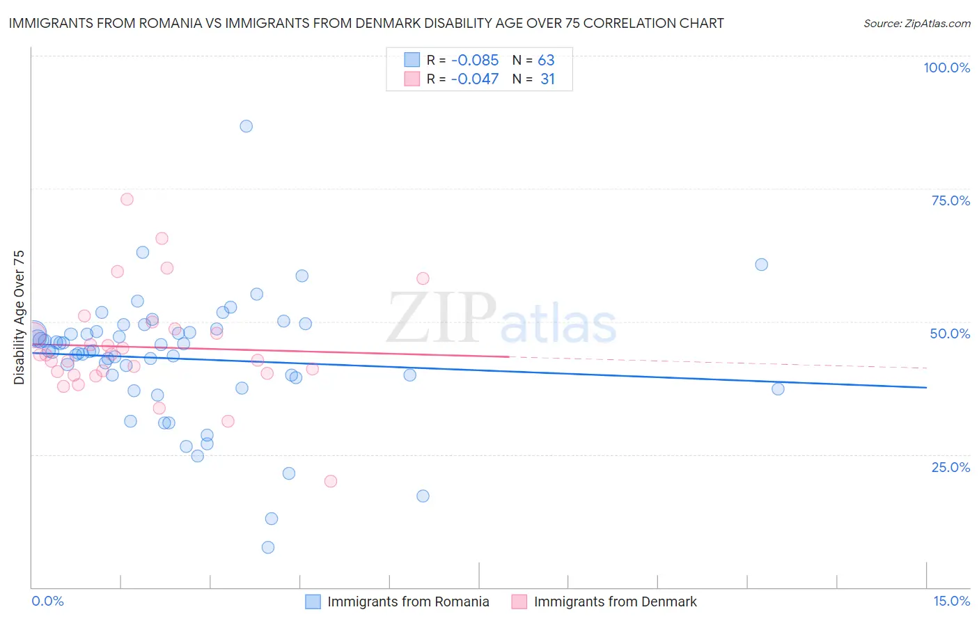 Immigrants from Romania vs Immigrants from Denmark Disability Age Over 75