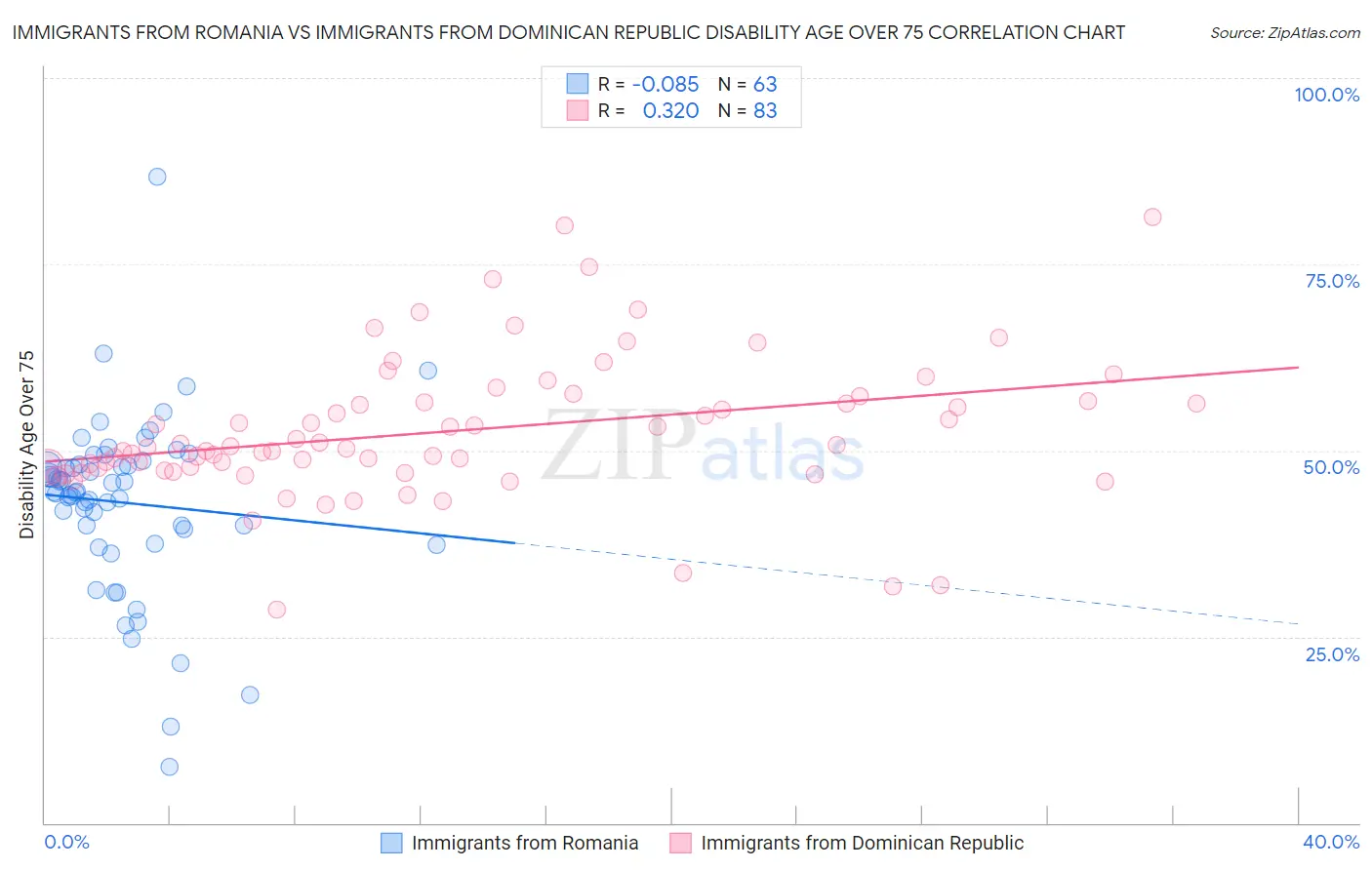 Immigrants from Romania vs Immigrants from Dominican Republic Disability Age Over 75