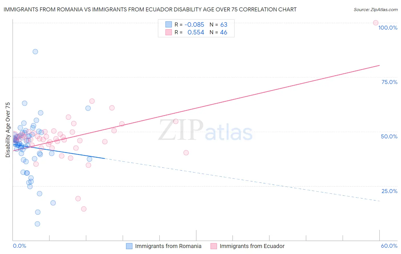 Immigrants from Romania vs Immigrants from Ecuador Disability Age Over 75