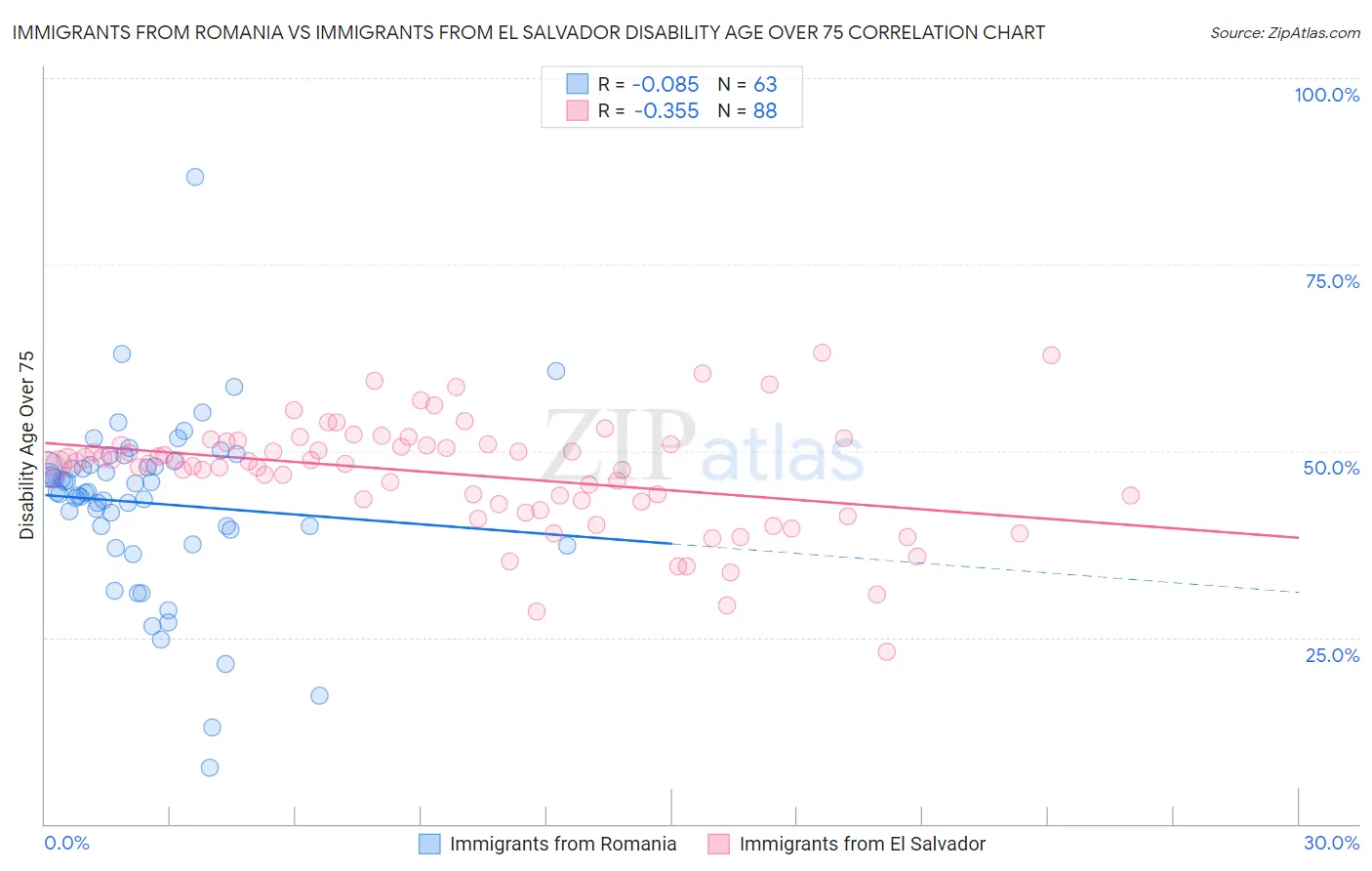 Immigrants from Romania vs Immigrants from El Salvador Disability Age Over 75
