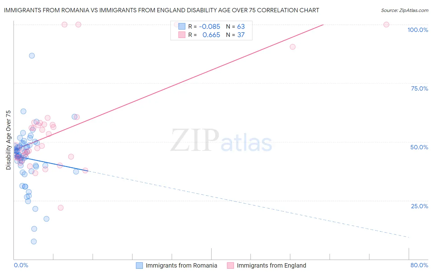 Immigrants from Romania vs Immigrants from England Disability Age Over 75