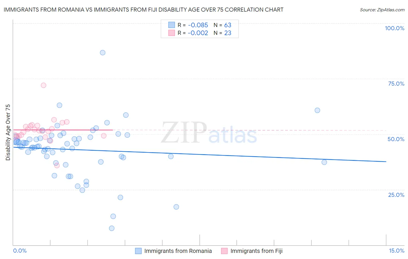 Immigrants from Romania vs Immigrants from Fiji Disability Age Over 75