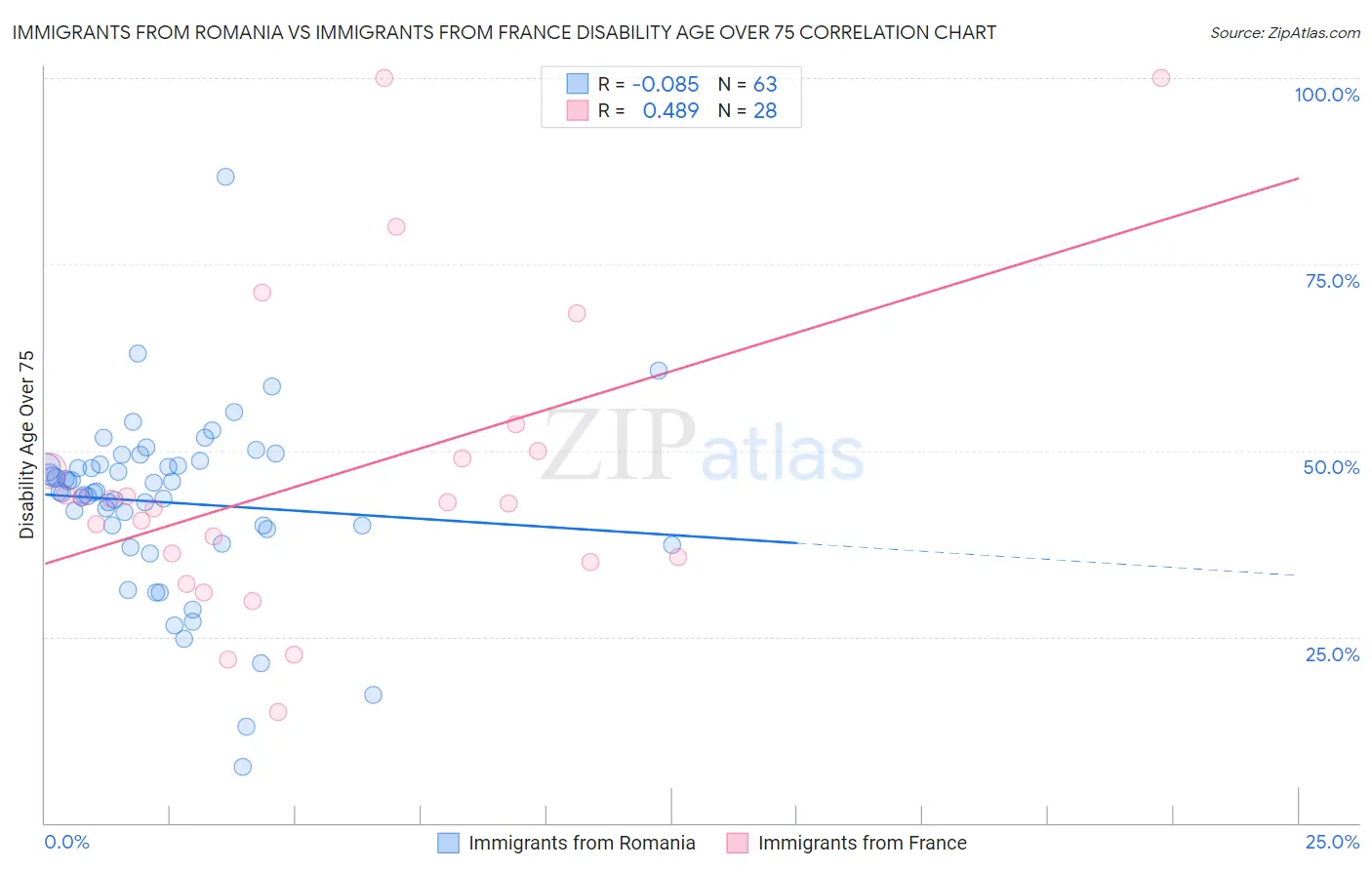 Immigrants from Romania vs Immigrants from France Disability Age Over 75