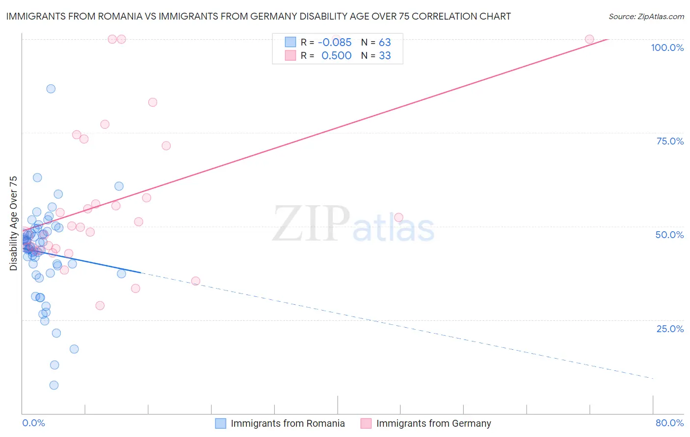 Immigrants from Romania vs Immigrants from Germany Disability Age Over 75