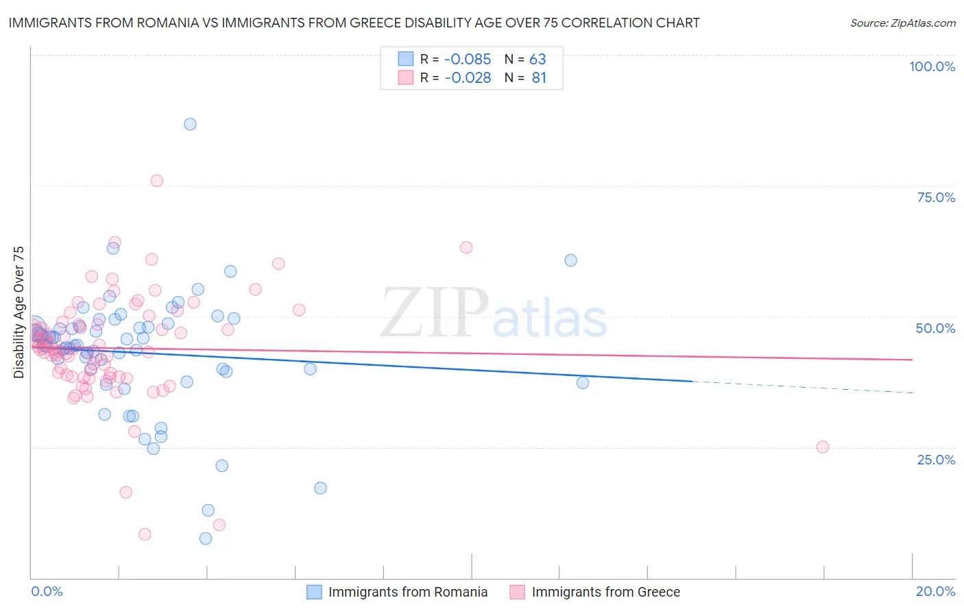 Immigrants from Romania vs Immigrants from Greece Disability Age Over 75